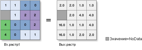 Иллюстрация функции Exp2