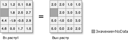 Иллюстрация функции Округлить в большую сторону