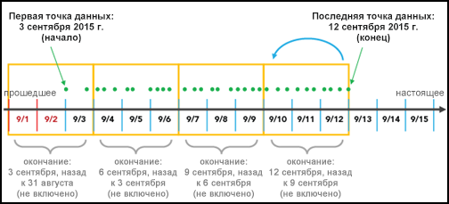 Выравнивание временного интервала показывает бининг, начинающийся от последней точки данных