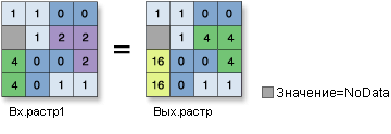 Иллюстрация функции Возвести в квадрат