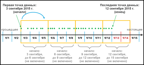 Выравнивание временного интервала показывает бининг, который начинается от первой точки данных