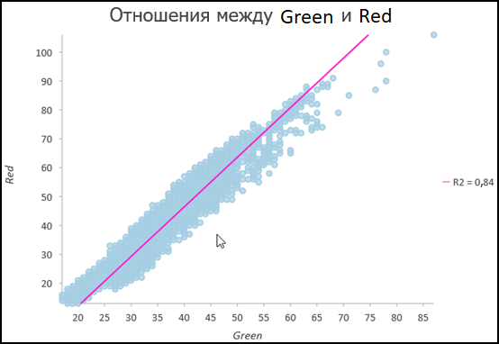 Точечная диаграмма изображения показывающая высокую корреляцию между красным и зеленым каналами