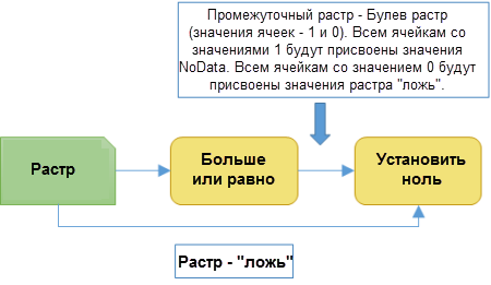 Описание функции Установить ноль