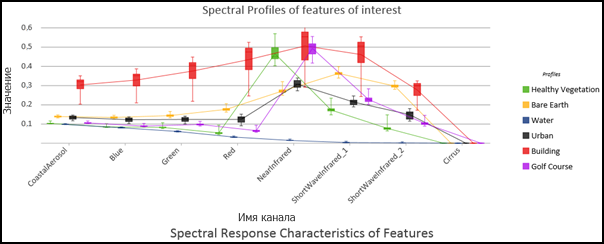 Спектральный профиль наземных объектов в виде ящичковой диаграммы и диаграммы средних линий