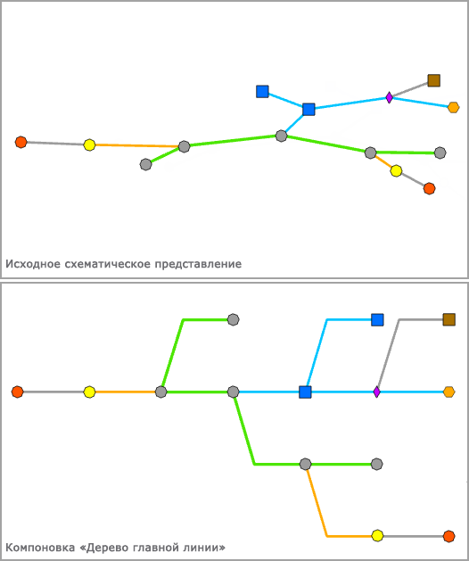 Пример схемы до и после применения компоновки Дерево главной линии