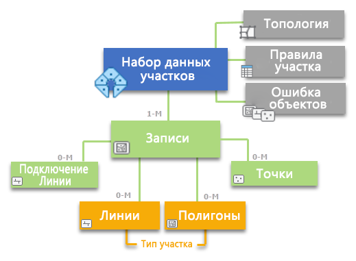 Модель данных наборов данных участков