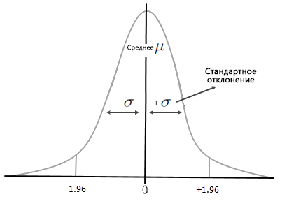 Нормальное распределение