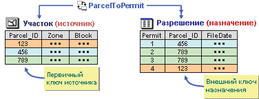 В классе отношения объекты в источнике соответствуют объектам в адресате через значения в ключевых полях.