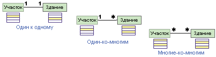 Отношение может иметь одну из трех кардинальностей.