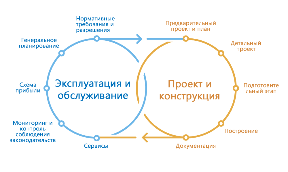 Рабочие процессы BIM и ГИС