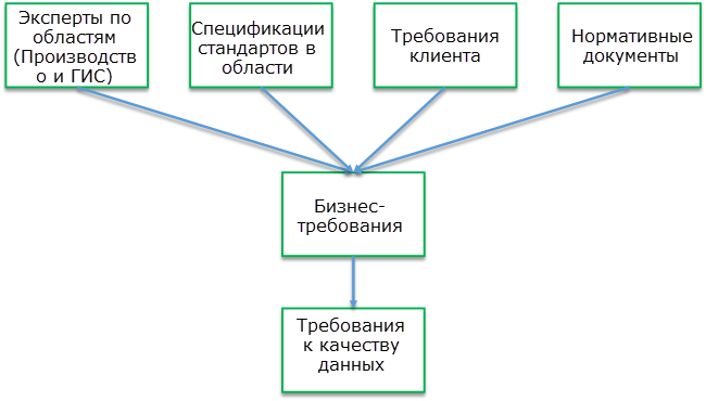 Источники и требования к качеству данных