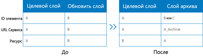 Таблица свойств целевого, обновляющего и архивного слоев