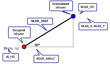 Иллюстрация полей, относящихся к оценке близости