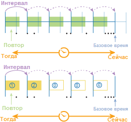 Временные шаги с использованием интервала шага, повторения временного шага и базового времени.