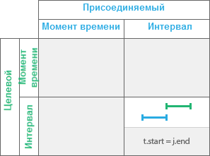 Временное отношение Встречено