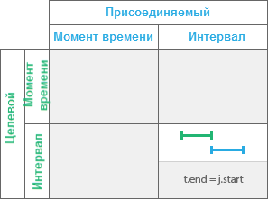 Временное отношение Встречает