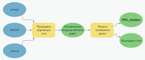 Множество входных данных, проходящих через инструмент Проредить дорожную сеть, а затем - инструмента Решить конфликты дорог.