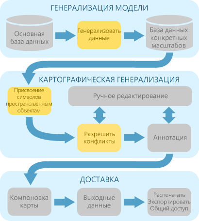 Упрощенный вид картографического технологического процесса создания масштабируемых картографических продуктов из основной базы данных