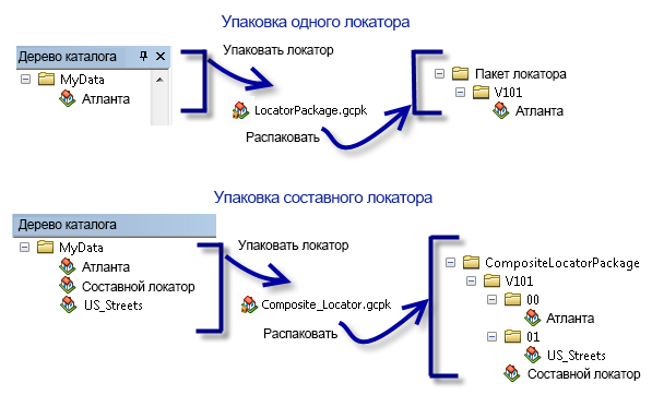 Пакет локатора