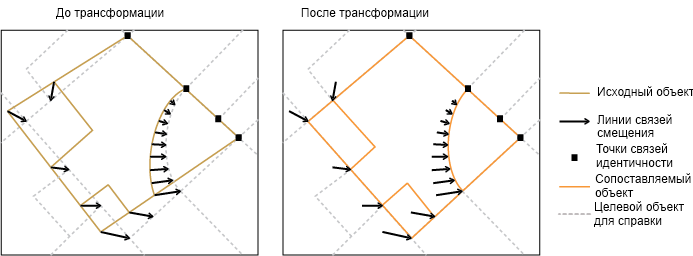 Трансформирование методом резинового листа