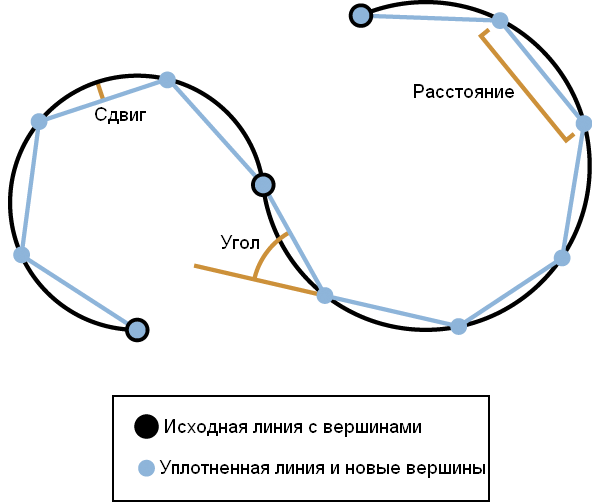 Кривая уплотняется в линейные сегменты с учетом Смещения, Расстояния или Угла
