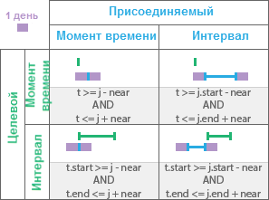 Временное отношение Близко