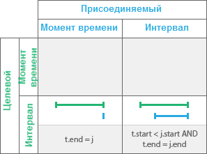 Временное отношение Завершено