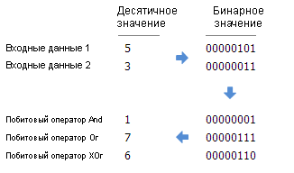 Пример побитовых операторов And, Or и XOr