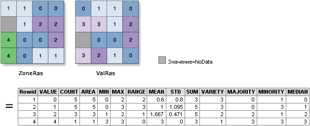 Иллюстрация инструмента Зональная статистика в таблицу