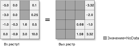 Иллюстрация инструмента Log2 (Десятичный логарифм) на входных данных с плавающей точкой)