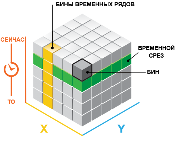 Структура данных куба Пространства-Время