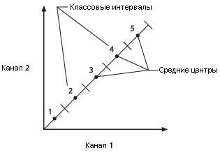 Определяются средние значения для классов