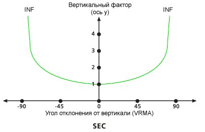 Диаграмма вертикального фактора разрезания, используемого по умолчанию
