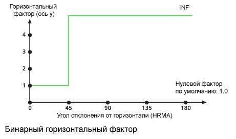 Диаграмма бинарного горизонтального фактора, используемого по умолчанию