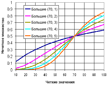 Диаграмма Нечеткий большой (Fuzzy Large)