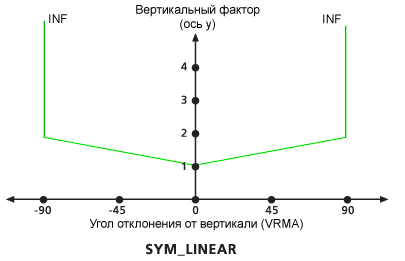 Диаграмма симметричного линейного вертикального фактора, используемого по умолчанию