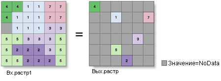 Иллюстрация инструмента Зональная геометрия центроида