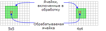 Иллюстрация обработки ячейки с прямоугольной окрестностью