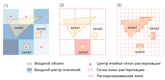 Что значит зональный