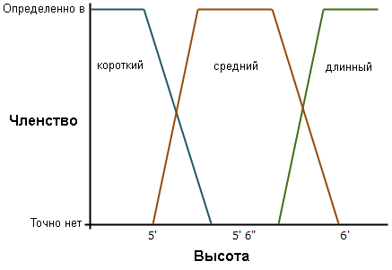 Высоты классов принадлежности