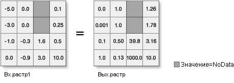 Иллюстрация инструмента Exp10 (Десятичный логарифм) на входных данных с плавающей точкой)