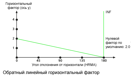 Диаграмма обратного линейного горизонтального фактора, используемого по умолчанию