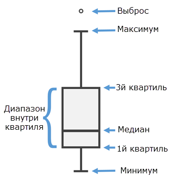 Обзор ящичковых диаграмм