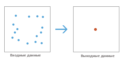 Иллюстрация работы инструмента Усредненный центр