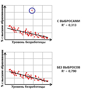 Выброс данных