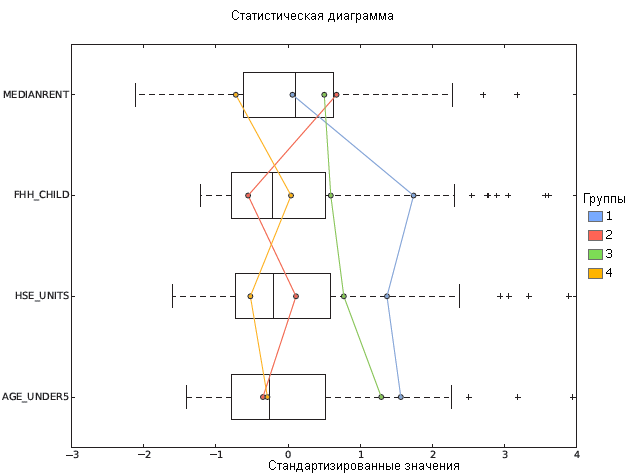 Ящичковая диаграмма инструмента Анализ группирования