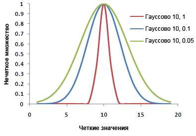 График нечеткой гауссовой функции