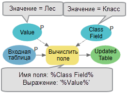 Использование встроенной переменной в инструменте Вычислить поле