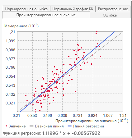 Прогнозируемое по сравнению с измеренным