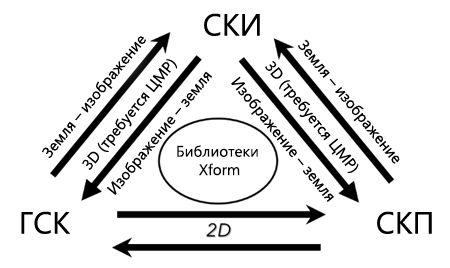 Отношения между системой координат изображения, системой координат проекции и географической системой координат